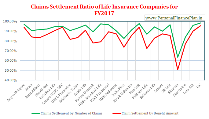 2017 2018 जीवन बीमा कंपनी क्लेम सेटलमेंट claim settlement ratio 2018 बेस्ट लाइफ इंश्योरेंस कंपनी