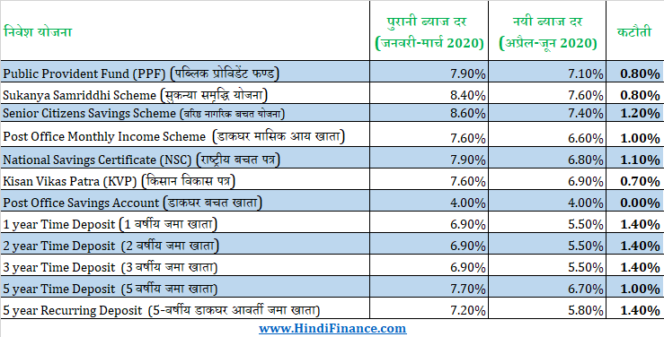 पीपीएफ ब्याज दर सुकन्या इंटरेस्ट रेट पीपीएफ इंटरेस्ट रेट